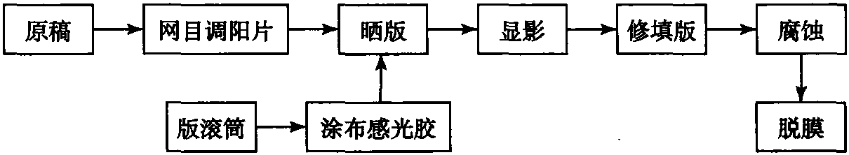 2.1.3 常用的凹版制版技术